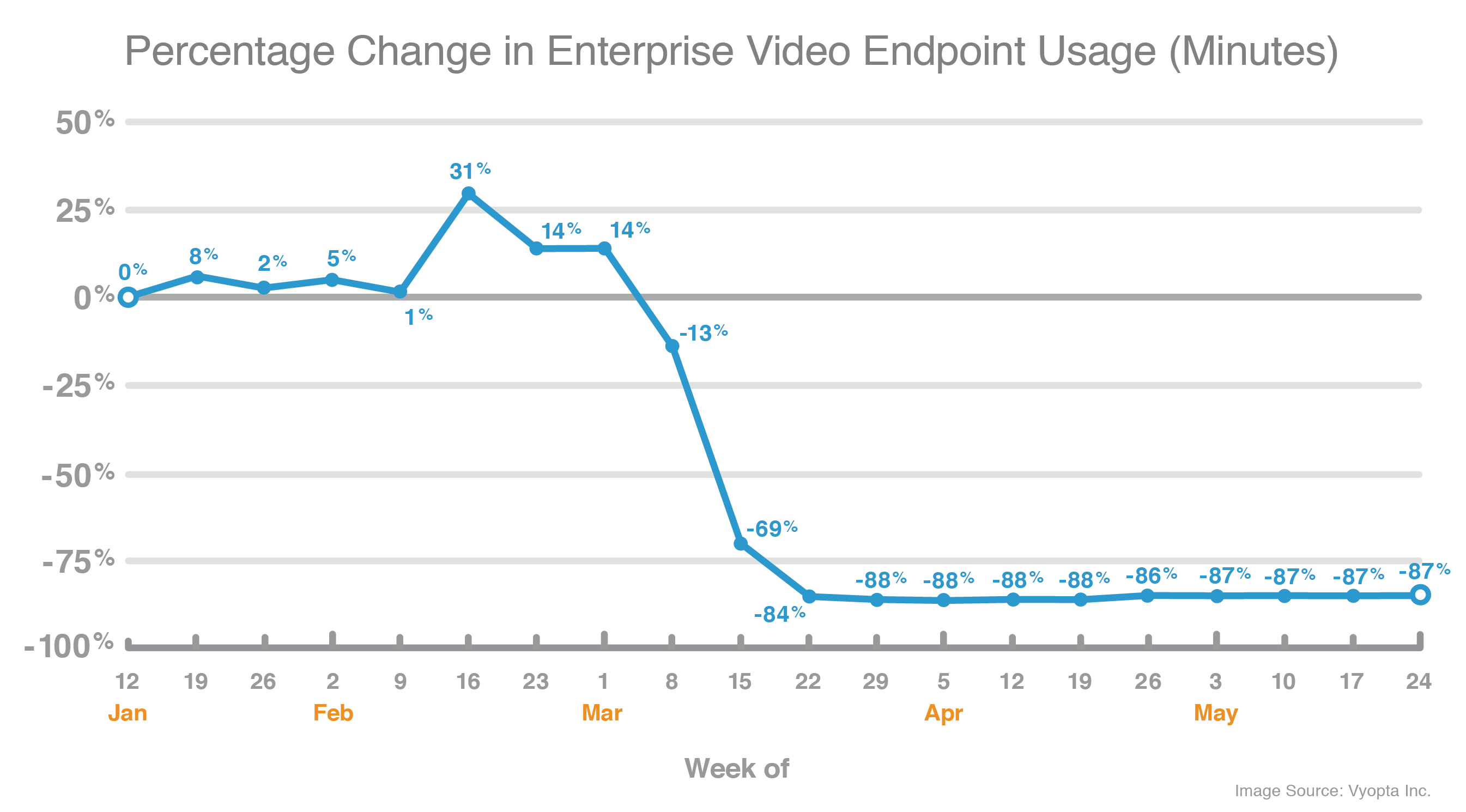 Vyopta Chart Enterprise Change In Video Endpoint Usage 061620 final 1