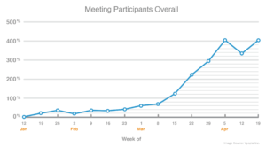 Covid-19 impact on meeting participants