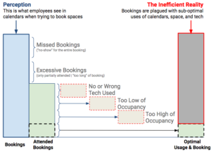 The right data shows the inefficient reality