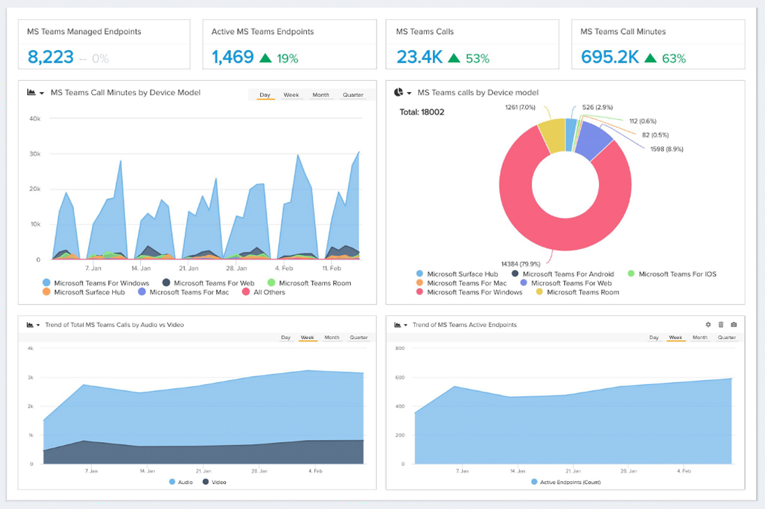 For Microsoft Teams Newcomers, Vyopta’s Quality And Usage Analytics Are What Matters