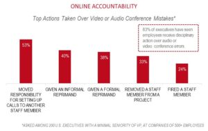 Bar Chart Showing Online Accountability Metrics